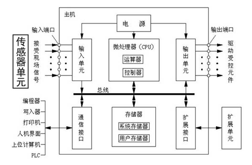 位移传感器与PLC可控编程控制器.jpg